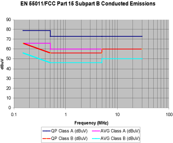 《图二 EN55011/FCC第15部分B节传导发射指针》
