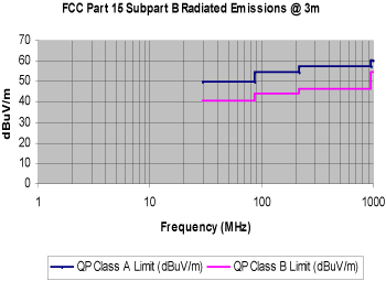 《图四 FCC第15部分B节的在3公尺范围内的辐射发射指针》