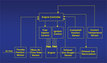 《图一 简化的引擎控制系统，这个系统是汽车中各种处理器执行作业的一部份》