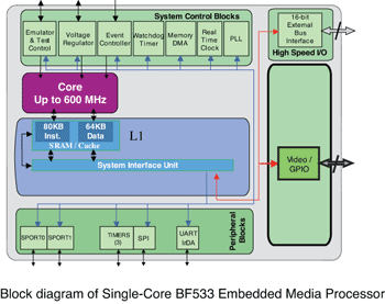 《图一 单核心嵌入式媒体处理器架构》