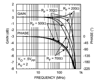 《圖二　RF對頻率反應的影響》