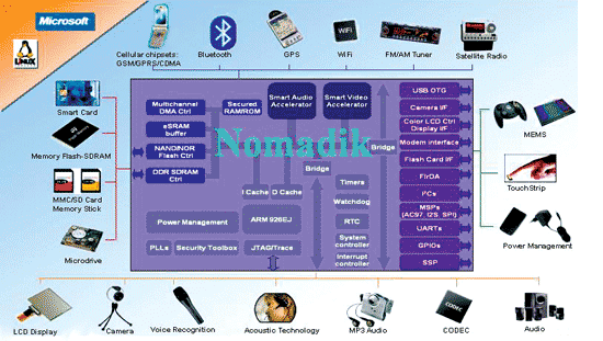 《图一 各种多媒体应用接口的交换中心（以Nomadik为例）》