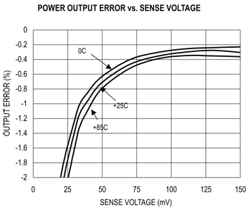 《图四 高电压端功率与电流感测组件的功率测量误差会在感测电压较低时上升，》