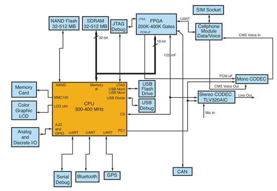 《圖一　利用CPLD搭配微控制器，提供更多的I/O以連結多個LED指示燈號》