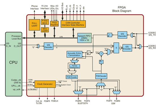 《圖二　DDR記憶體介面以及運用CPLD轉換位準》