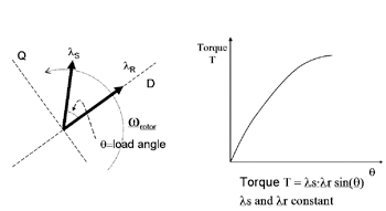 《圖二　磁通向量、轉矩和負載角》