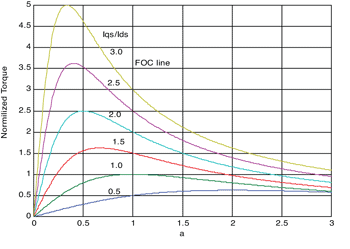 《圖四　正規化磁場導向特徵轉矩與滑差頻率增益誤差的關係圖：正規化磁場導向特徵轉矩與滑差頻率增益誤差的關係圖》