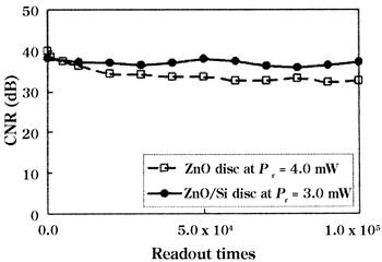 《图六 ZnO光盘片与ZnO/Si光盘片的影像再生稳定性》