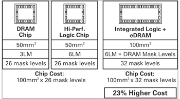 《圖一　嵌入式DRAM不符成本效益的系統單晶片整合例子》