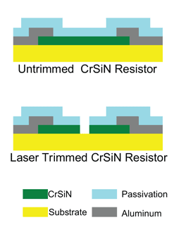 《圖五　雷射修整前後CrSiN電阻的剖面簡圖》