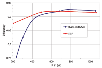 《圖六　相移ZVS板和交插式雙電晶體順向轉換器在高電源電壓時以負載為函數所測量的系統效率》
