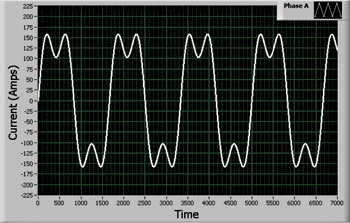 《图六 单相120A正弦波，具备35安培的第三阶谐波》