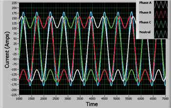 《圖七　三相120A正弦波，具備35安培的第三階諧波。中性線路的180A波峰上有電波突波。》