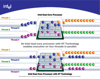 《圖二　Intel於2003年發創超執行緒（HyperThreading；HT）的雙緒執行技術，2005年也跟進推出Dual-Core的雙核執行技術，前後技術相結合後等於擁有雙核四緒的超加速執行。》