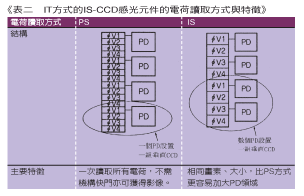 《圖十一　IT方式的IS-CCD感光元件的電荷讀取方式與特徵》