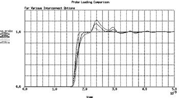 《图二 透过波形可以清楚地比较出不同互连选项的探棒负载，随着接头的尺寸变小（或将接头移除），负载也会跟着降低。此系统内原本的信号上升时间为150ps。 》
