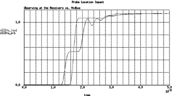 《图三 在串联终端的系统中，分别于接收器和探针头所观察到的波形。》
