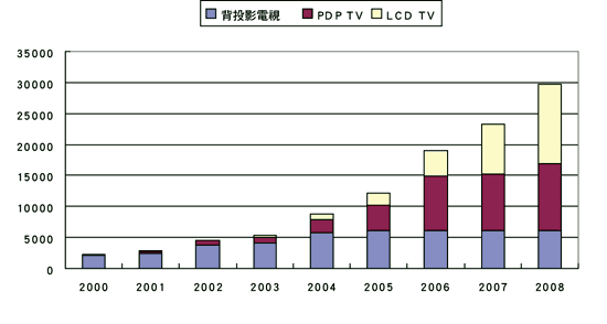 《圖二　背投影電視、PDP TV與LCD TV的銷售狀況與預估》