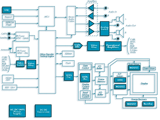 《圖二　Fairchild（快捷半導體）在PDP電路系統中所能提供的組件方案圖（深色部位）。》