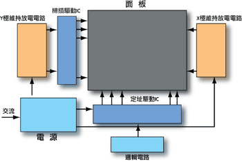 《圖四　PDP系統電路的主要功能區塊圖。》