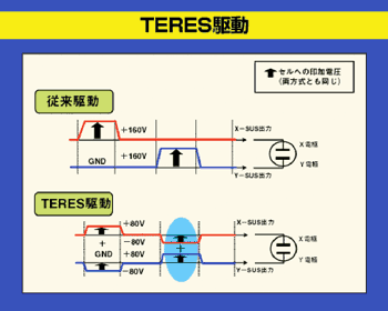 《圖五　富士通日立提出所謂的TERES技術，可讓PDP的用電減少一半，電路成本也減半，圖為TERES技術示意圖。》