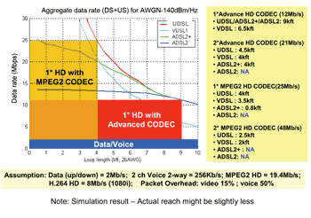 《图二 UDSL与xDSL的视讯传送距离比较》