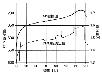 《圖三　以1.6A充電時A-D變換值與利用DMM的電池電壓測定值》