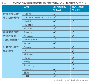 《图四 WiMAX设备业者于固接/行动WiMAX之现有投入意向》