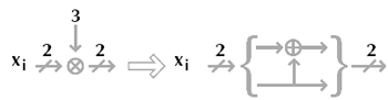 《圖十二　利用modulo-4運算來取代乘3的乘法器》
