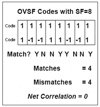 《圖五　具有相同展頻因數的OVSF碼的正交性》