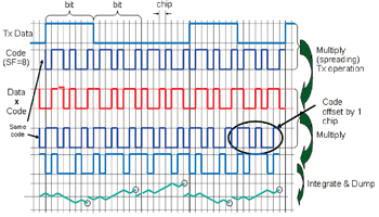 《图八 相同的OVSF码但是不同的相位也会产生噪声状的输出》