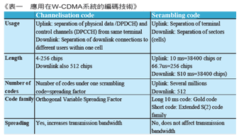 《表一 应用在W-CDMA系统的编码技术》
