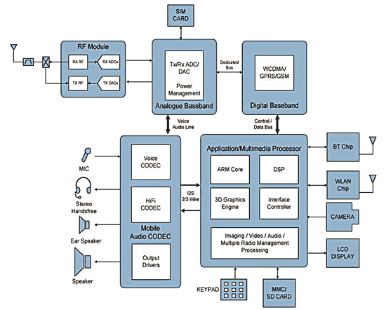 《图四 智能型手机音频处理架构图》