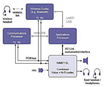 《图五 具有无线耳机功能（如蓝芽）的双CODEC音频架构》