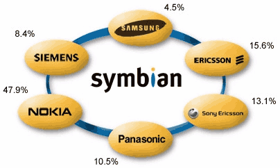 《表二 Symbian股权分布图。》