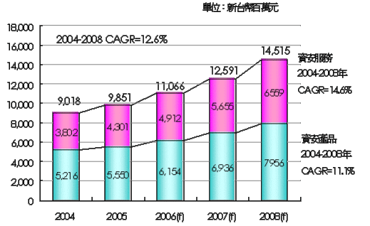 《圖一　2004-2008年台灣整體資安市場規模。》