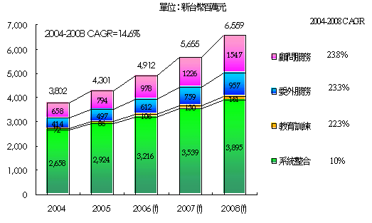 《圖三　2004-2008年台灣資安服務市場規模》