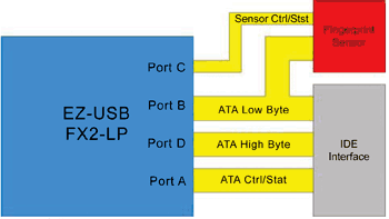 《圖一　USB對ATA轉接器與附加的指紋感測器之區塊圖》