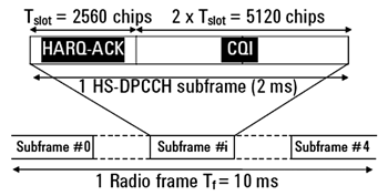 《图八 HS-DPCCH频道讯框的结构》