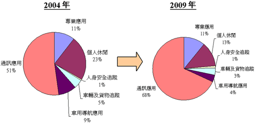 《图三 2004与2009年全球GPS市场各类产品产量占有率》