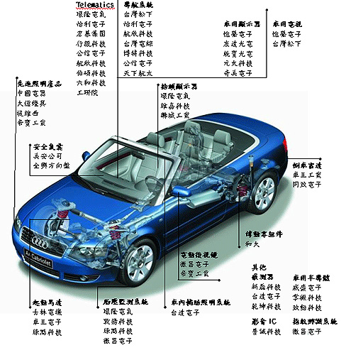 《图五 台湾汽车电子相关厂商产品数据图》