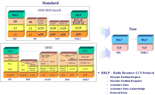 《图十五 GSM/GPRS LCS与IP-based的OMA SUPL服务架构比较示意图》