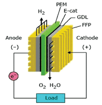 《圖四　現代燃料電池之基本架構（以質子交換膜燃料電池為例）》