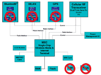 《图四 Freescale MXC简化架构路线图》