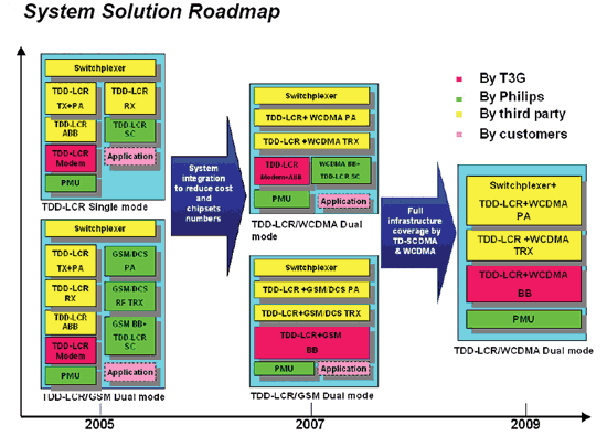 《图六 T3G系统解决方案路线图》