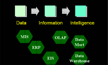 《圖一　架構Business Intelligence示意圖》