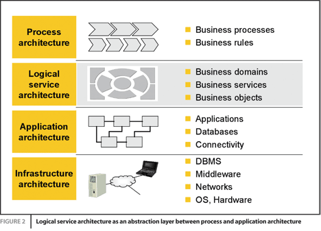 《圖二　商務服務架構作為流程與應用間的抽象層示意圖》