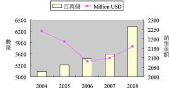 《圖二　2004～2008年LED市場銷售數量與金額》