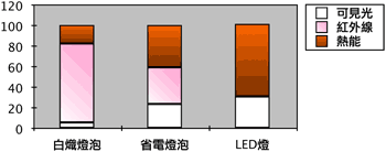 《圖六　白熾燈泡、螢光燈泡和LED燈的電能轉換比較》