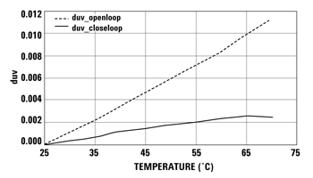 《图十三 色度因温度变化的测量值》
